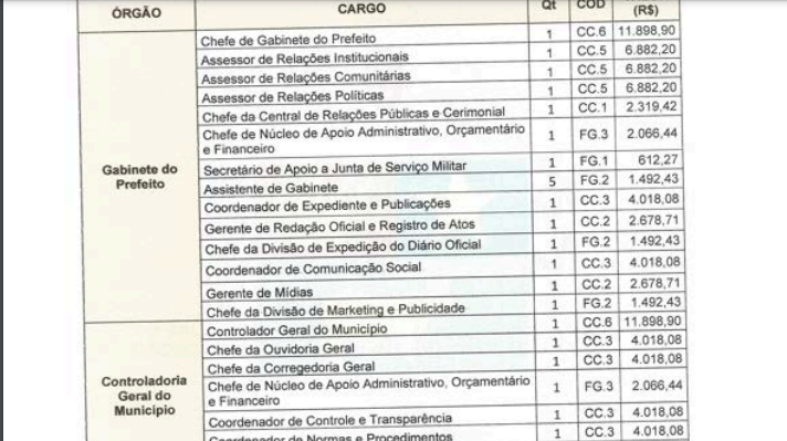 Salarios Gestão de Elite ou Exagero? A Nova Era Salarial de Bom Jesus