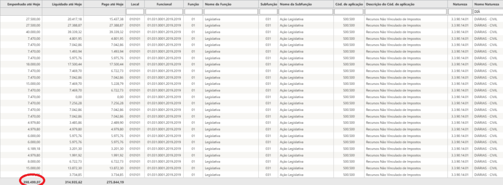 Diarias-2-1-1024x377 💸 Quase R$ 400 Mil em Diárias: A Câmara Municipal de Bom Jesus na Corrida do Ouro (ou das Viagens)