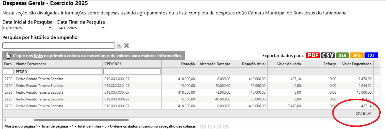 Pedro-renato-2 💸 Quase R$ 400 Mil em Diárias: A Câmara Municipal de Bom Jesus na Corrida do Ouro (ou das Viagens)