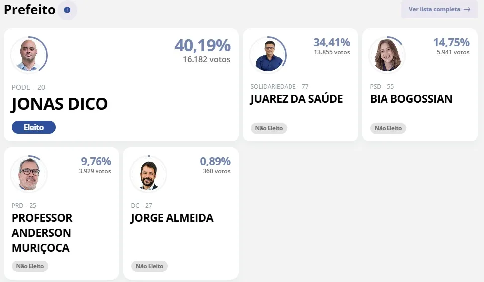 tres-rios Jonas Dico é eleito novo prefeito de Três Rios; veja quem é o político