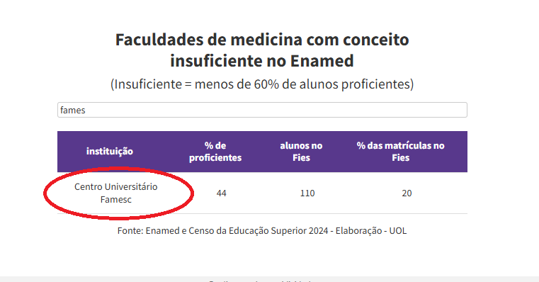 Famesc-1-uol FIES, ENAMED e Medicina Privada: Os Números Que Acendem o Alerta — E o Exemplo Aqui no Noroeste Fluminense