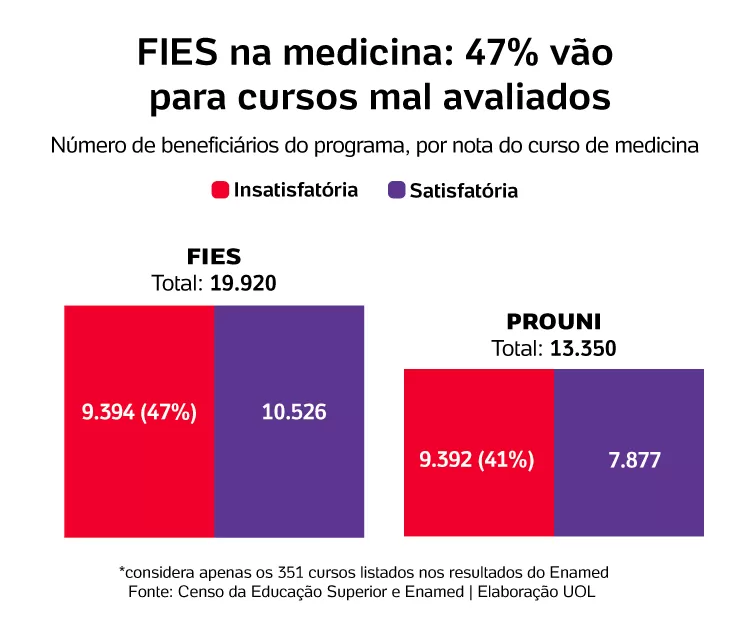 Fies FIES, ENAMED e Medicina Privada: Os Números Que Acendem o Alerta — E o Exemplo Aqui no Noroeste Fluminense
