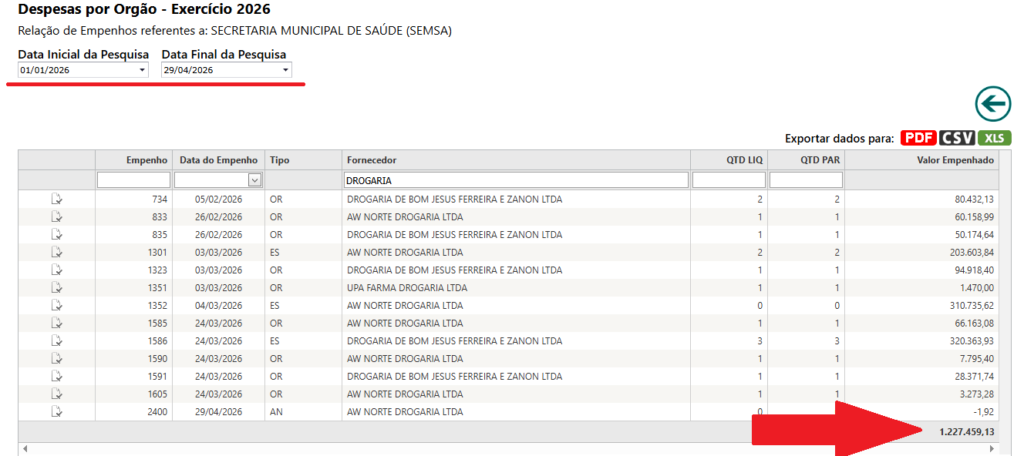 Remedio-1024x456 R$ 1,5 Milhão Empenhados em Remédios e Insumos… e a Falta Continua: Mistério em Bom Jesus