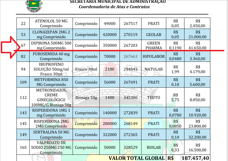 1 A injustificável falta de medicamentos após licitação de mais de R$ 12 milhões