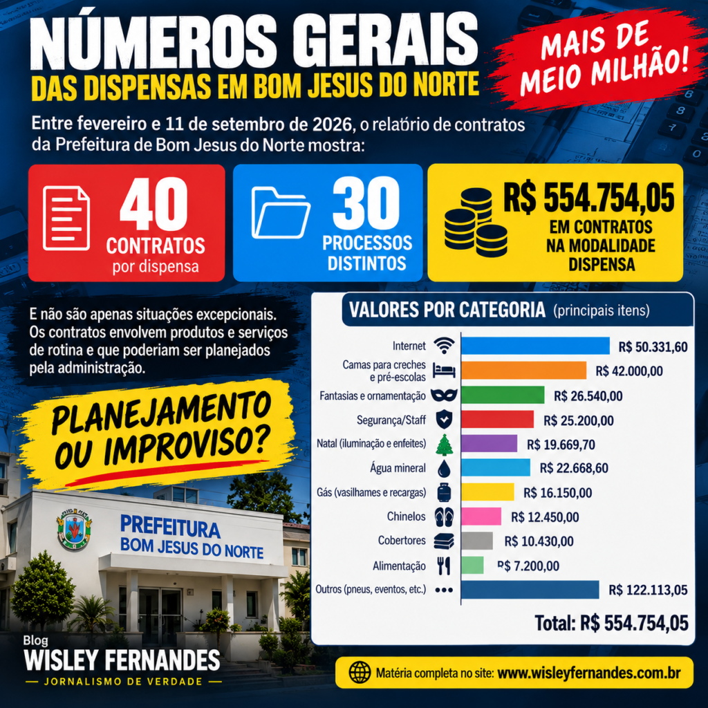 ChatGPT-Image-18-de-set.-de-2026-12_28_13-1024x1024 A “chinelada” das dispensas: de chinelos a internet, Prefeitura de Bom Jesus do Norte soma mais de meio milhão — R$ 554 mil — em contratos por dispensa