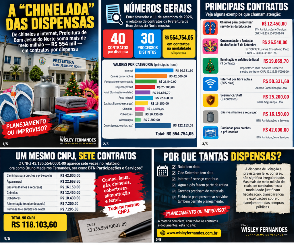 ChatGPT-Image-18-de-set.-de-2026-12_30_33-1024x853 A “chinelada” das dispensas: de chinelos a internet, Prefeitura de Bom Jesus do Norte soma mais de meio milhão — R$ 554 mil — em contratos por dispensa