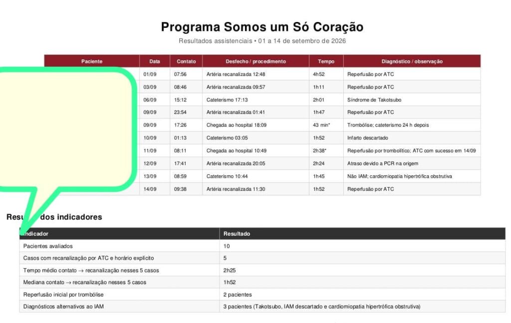 WhatsApp-Image-2026-09-23-at-16.13.15-1024x647 Programa “Somos um Só Coração” apresenta primeiros resultados: atendimento a pacientes com suspeita de infarto cai para cerca de 2 horas
