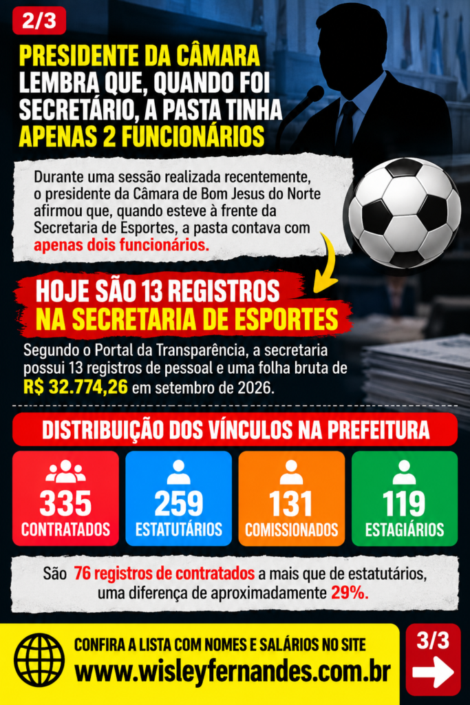 2-im-683x1024 BOM JESUS DO NORTE TEM MAIS CONTRATADOS QUE SERVIDORES EFETIVOS? COBRANÇA NA CÂMARA LEVA BLOG A INVESTIGAR FOLHA DE R$ 3 MILHÕES