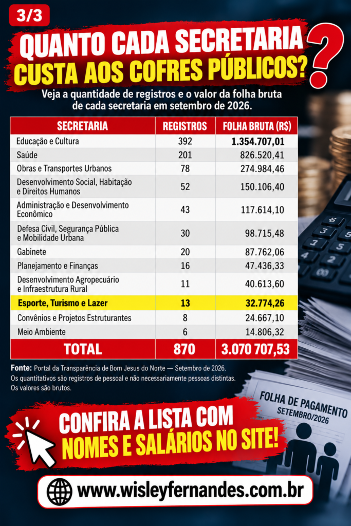 Custo-das-Secretarias-Publicas-em-2026-683x1024 BOM JESUS DO NORTE TEM MAIS CONTRATADOS QUE SERVIDORES EFETIVOS? COBRANÇA NA CÂMARA LEVA BLOG A INVESTIGAR FOLHA DE R$ 3 MILHÕES